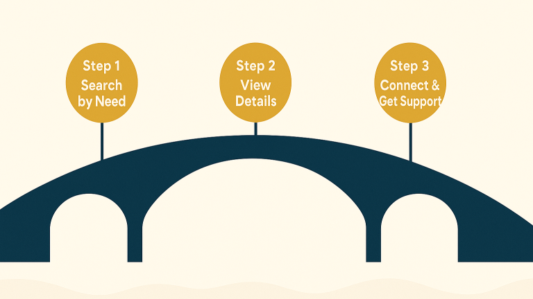 Minimalist bridge illustration showing three steps - Search by Need, View Details, Connect & Get Support - representing how to use the Special Needs Bridge disability resources directory in Rhode Island.